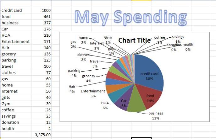 May spending